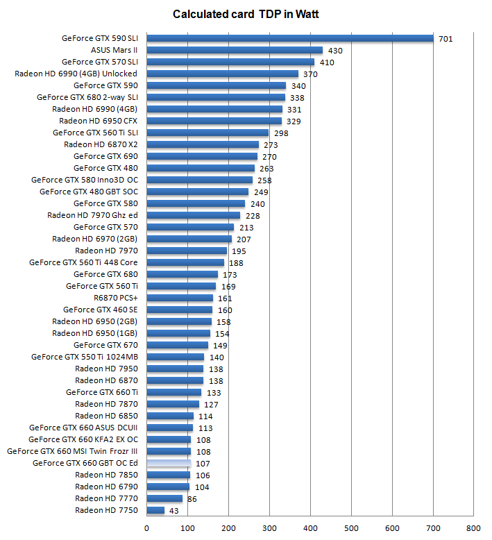 Энергопотребление Gigabyte GeForce GTX 660 Windforce OC Энергопотребление Gigabyte GeForce GTX 660 Windforce OC